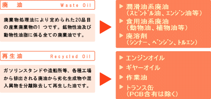 代表的な廃油・再生油